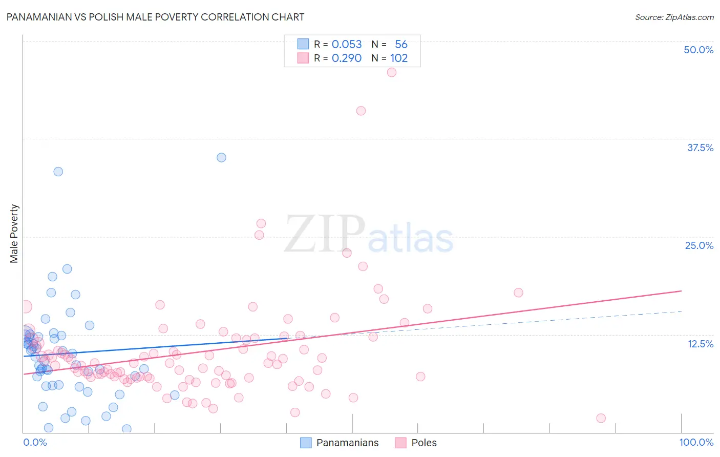 Panamanian vs Polish Male Poverty