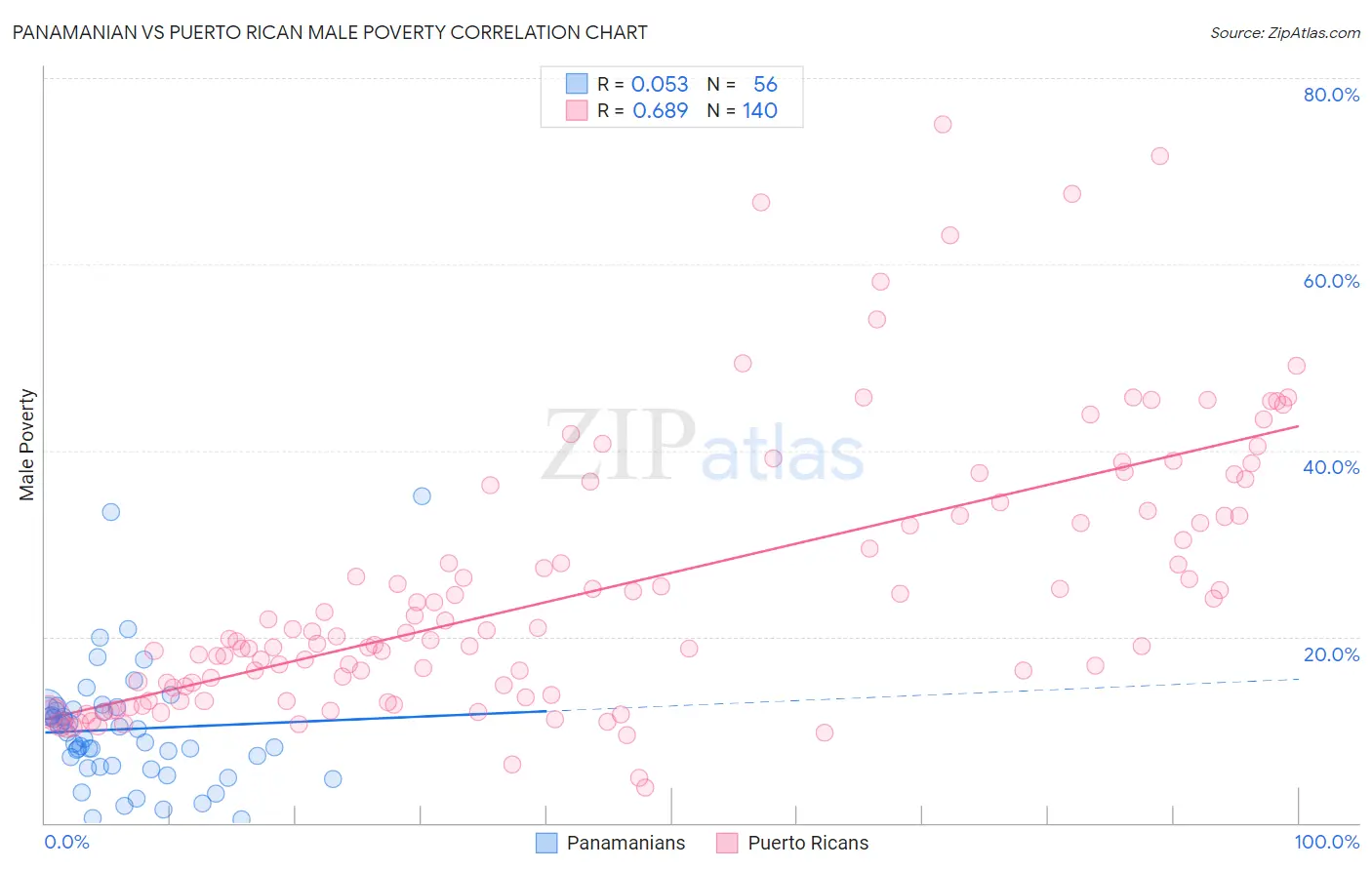 Panamanian vs Puerto Rican Male Poverty