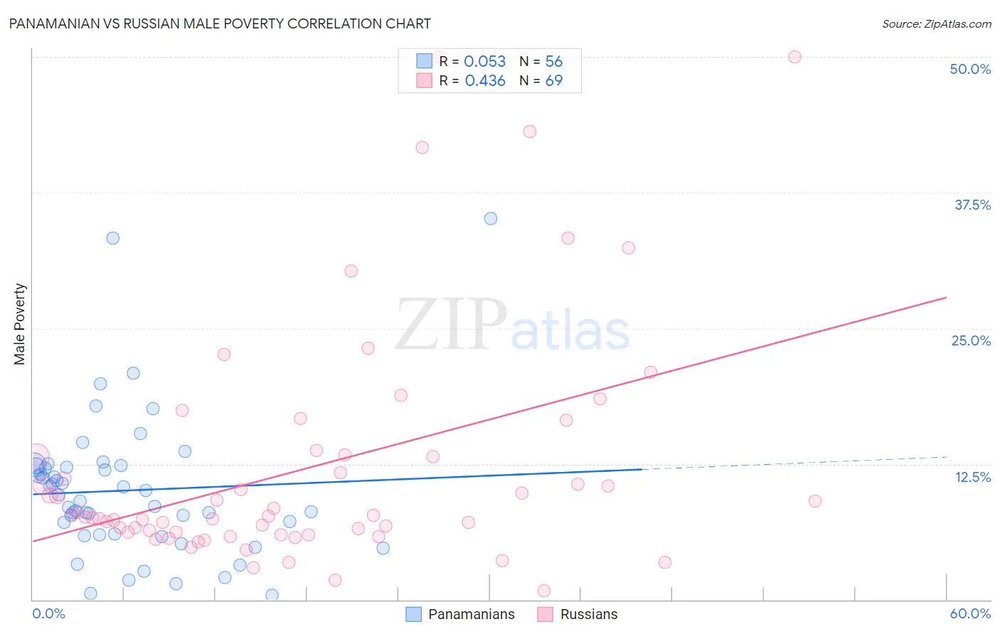 Panamanian vs Russian Male Poverty