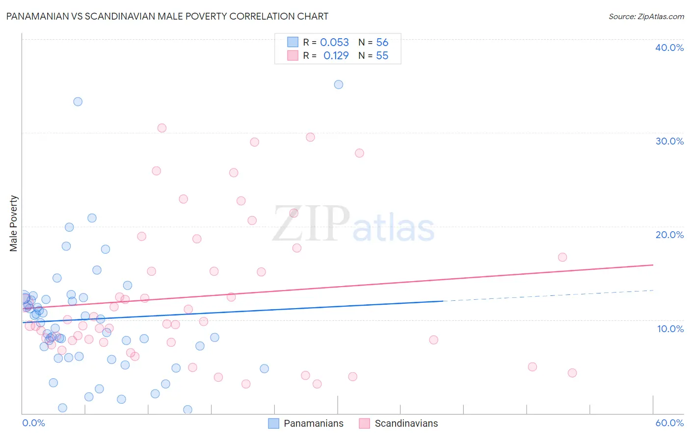 Panamanian vs Scandinavian Male Poverty
