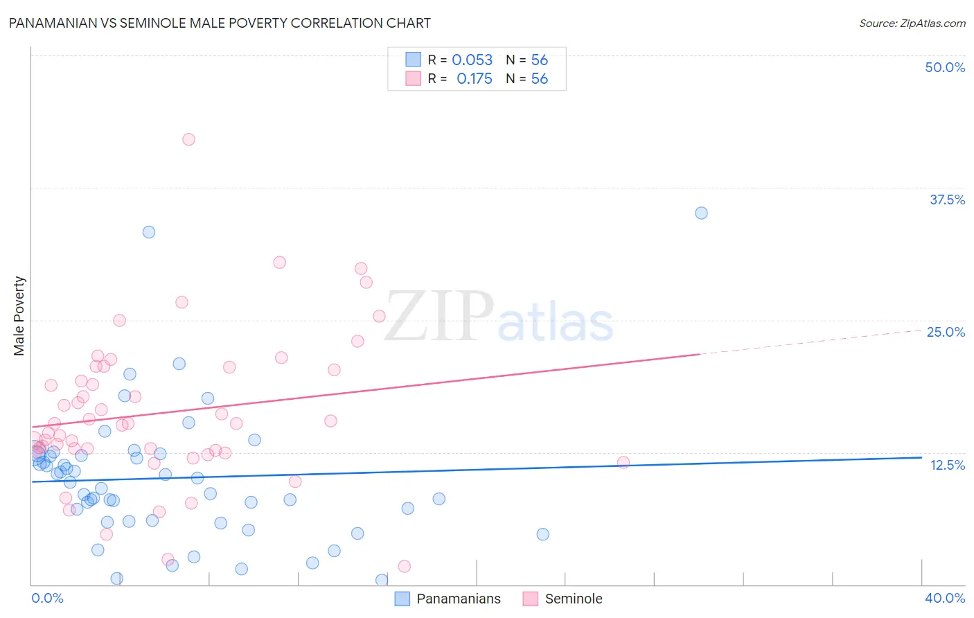 Panamanian vs Seminole Male Poverty