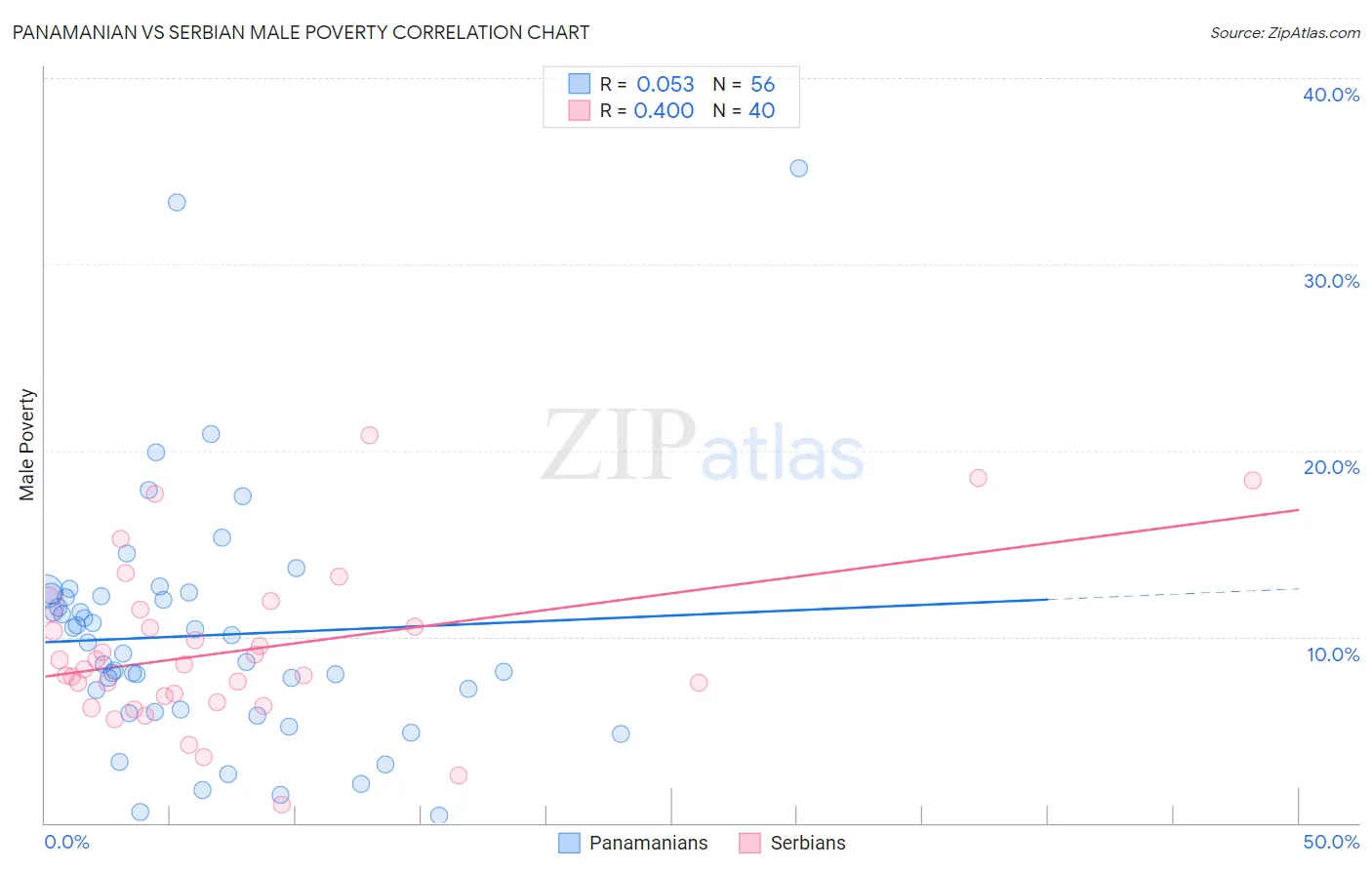 Panamanian vs Serbian Male Poverty
