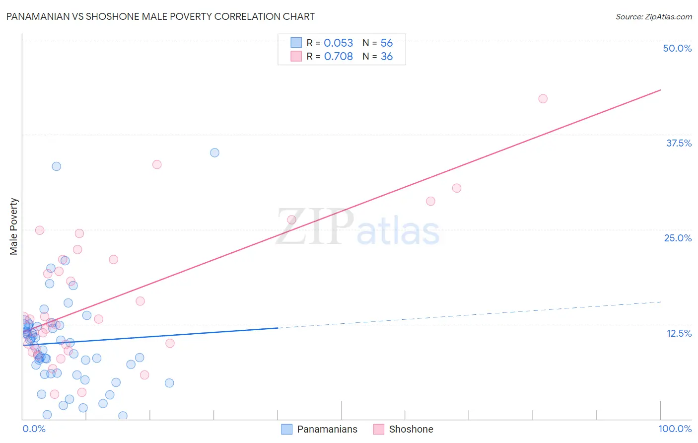 Panamanian vs Shoshone Male Poverty