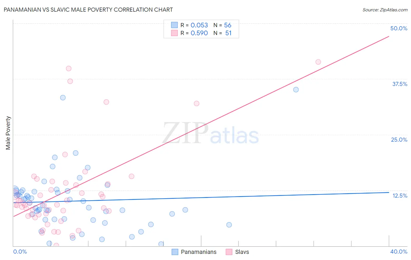 Panamanian vs Slavic Male Poverty