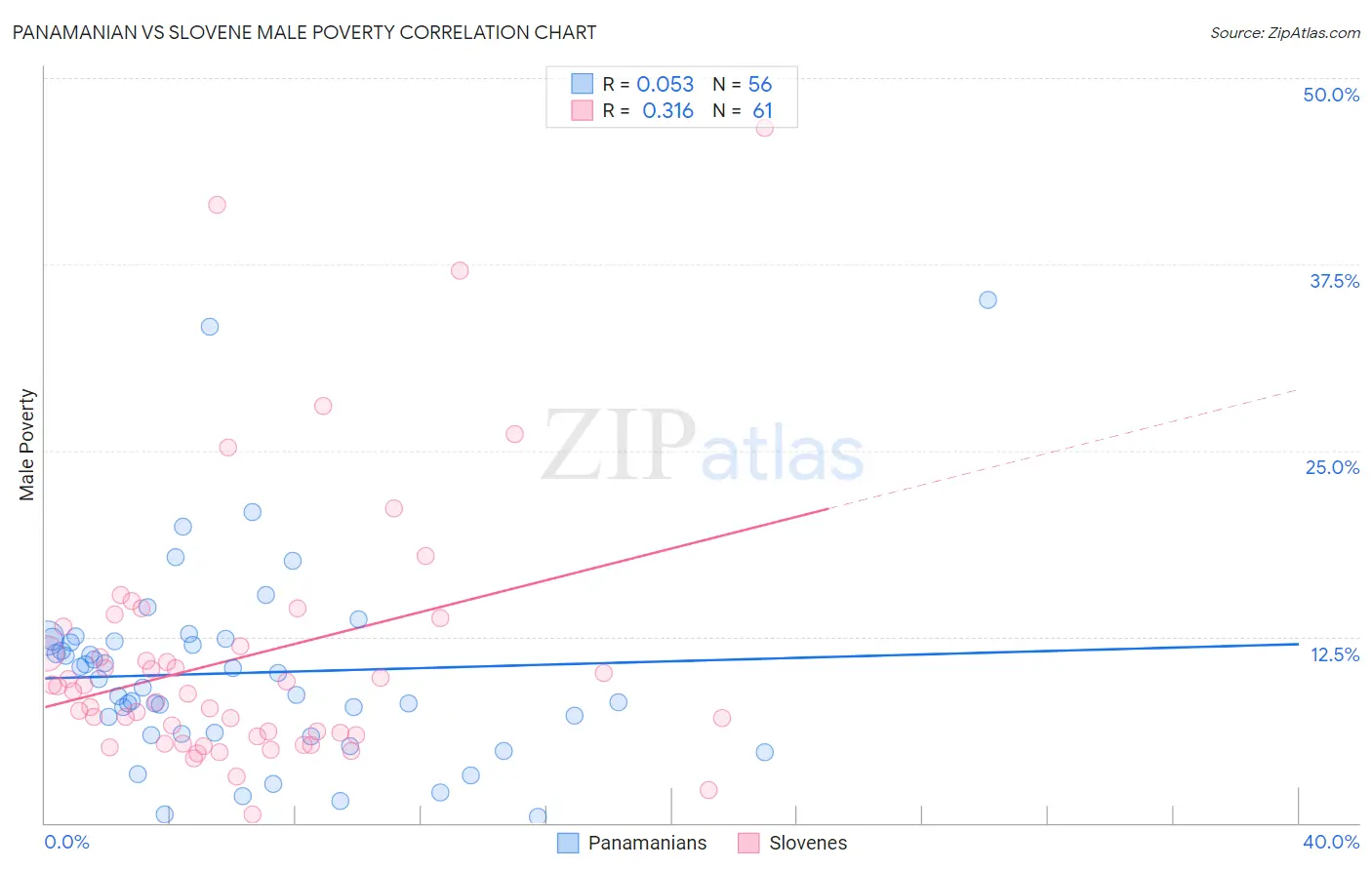 Panamanian vs Slovene Male Poverty
