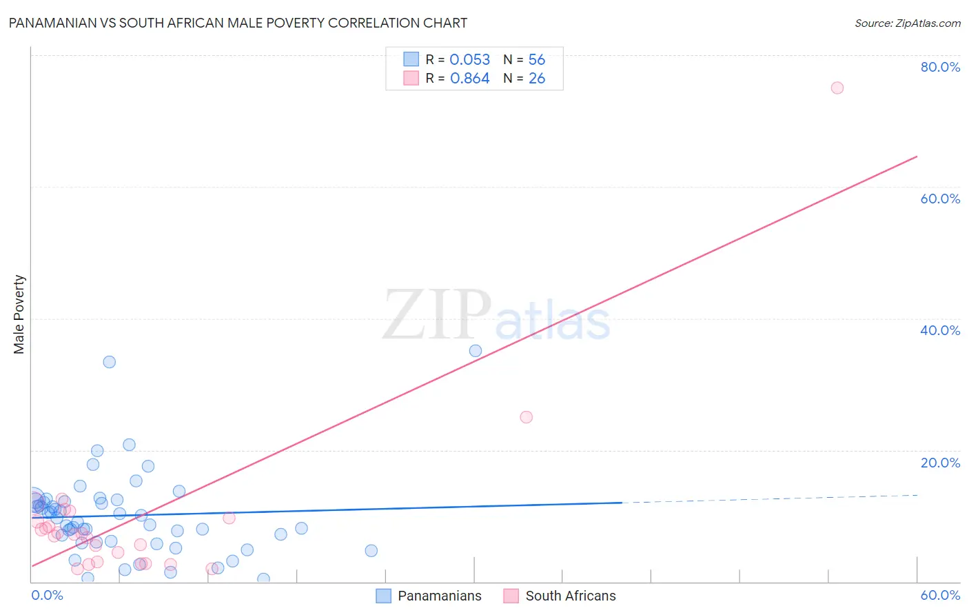 Panamanian vs South African Male Poverty