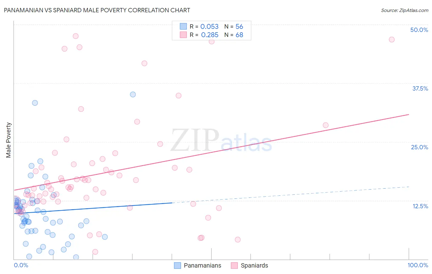 Panamanian vs Spaniard Male Poverty