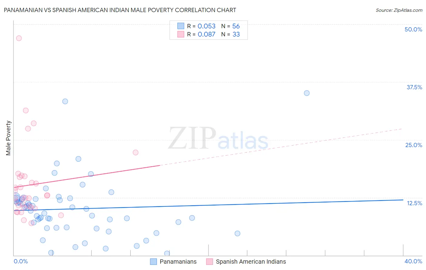 Panamanian vs Spanish American Indian Male Poverty