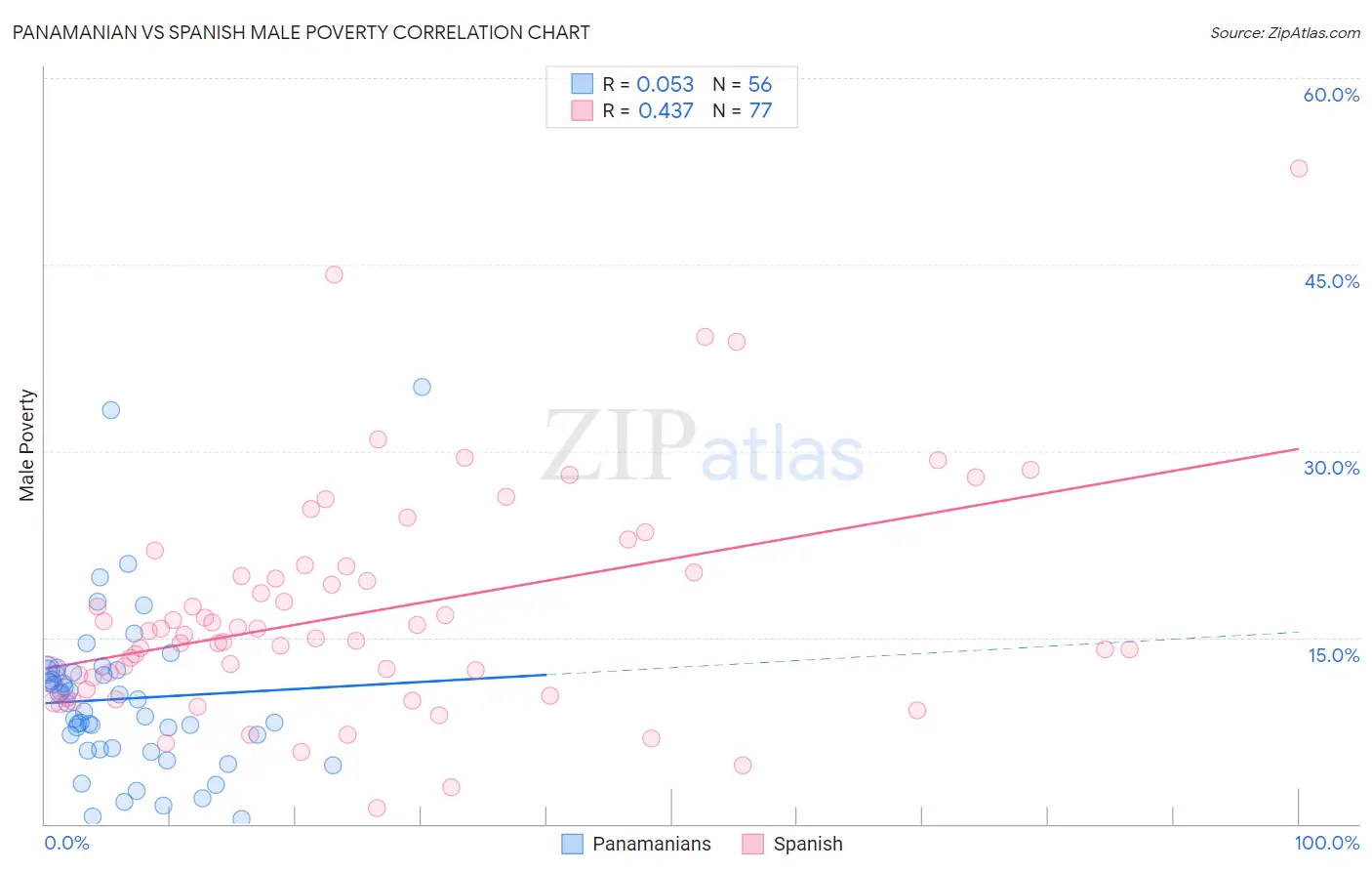 Panamanian vs Spanish Male Poverty