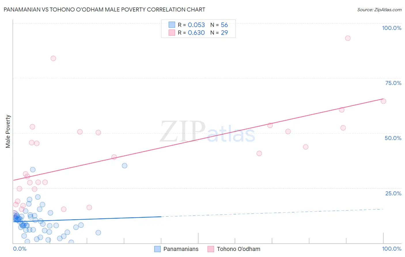 Panamanian vs Tohono O'odham Male Poverty