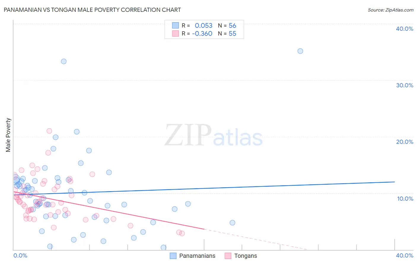 Panamanian vs Tongan Male Poverty