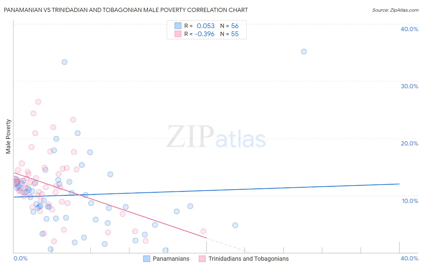 Panamanian vs Trinidadian and Tobagonian Male Poverty