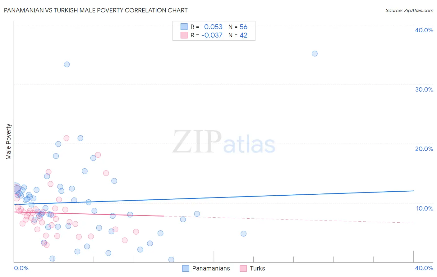Panamanian vs Turkish Male Poverty