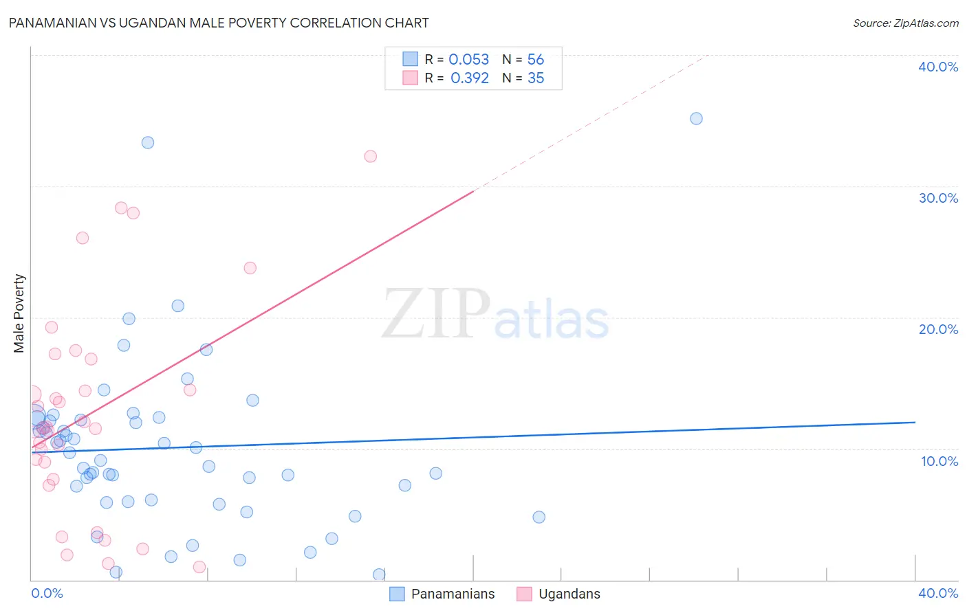 Panamanian vs Ugandan Male Poverty