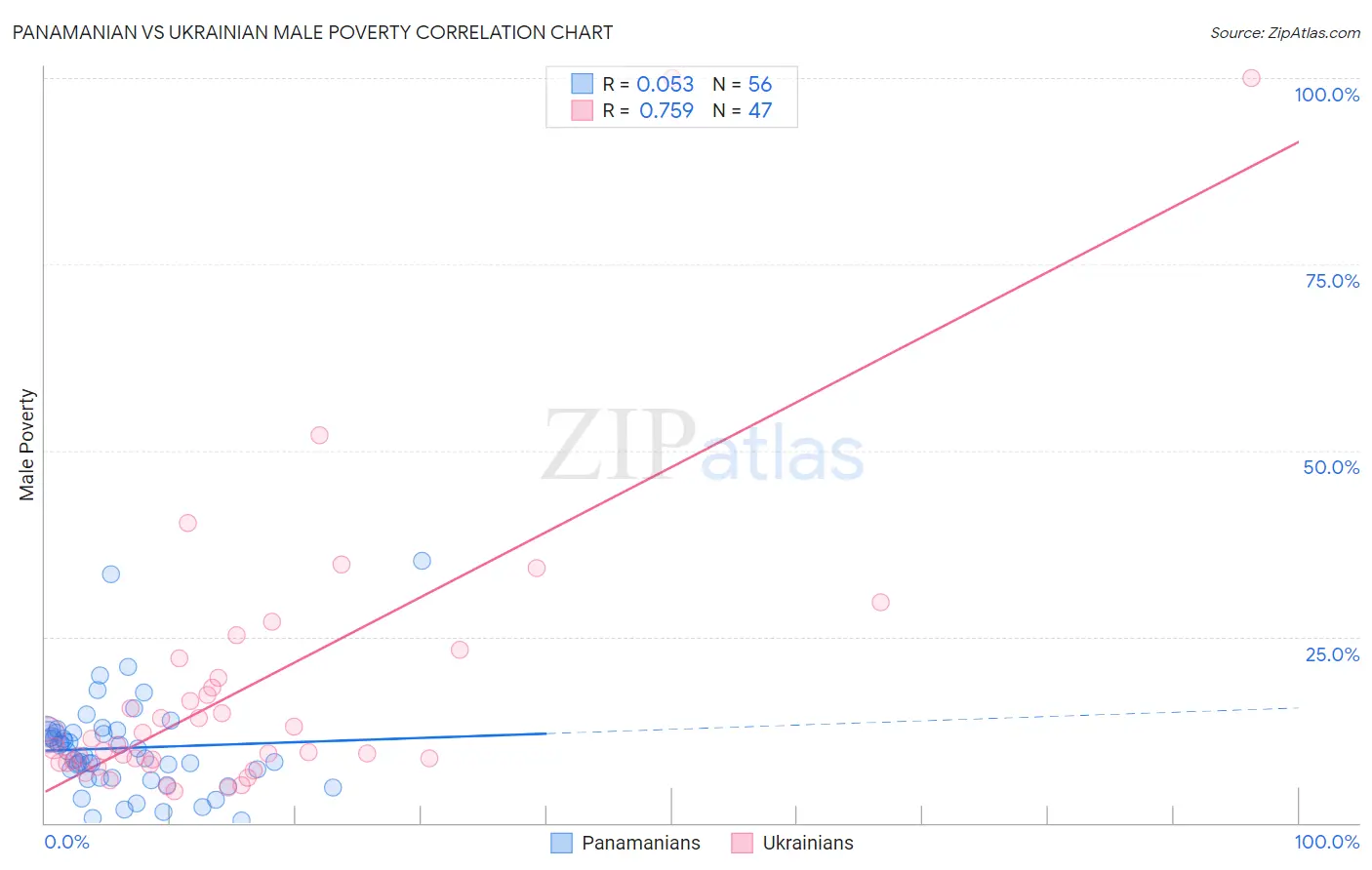 Panamanian vs Ukrainian Male Poverty