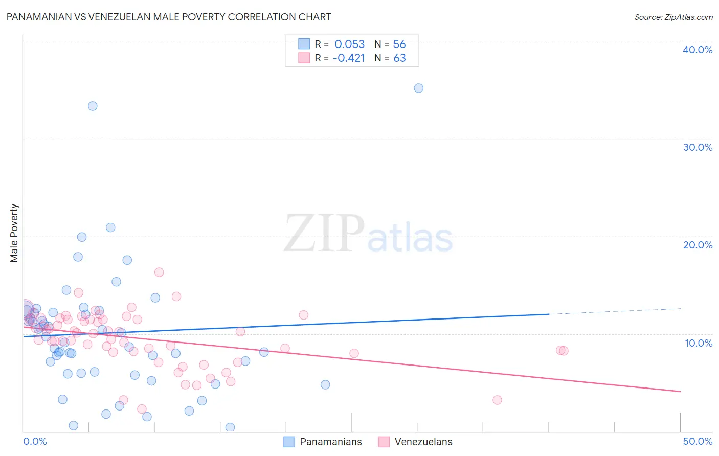 Panamanian vs Venezuelan Male Poverty