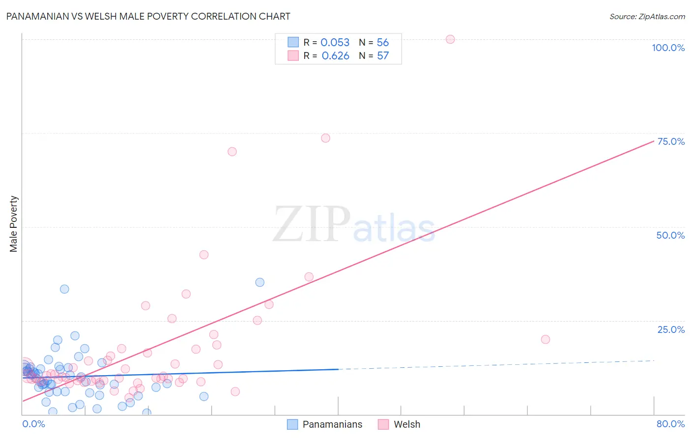 Panamanian vs Welsh Male Poverty
