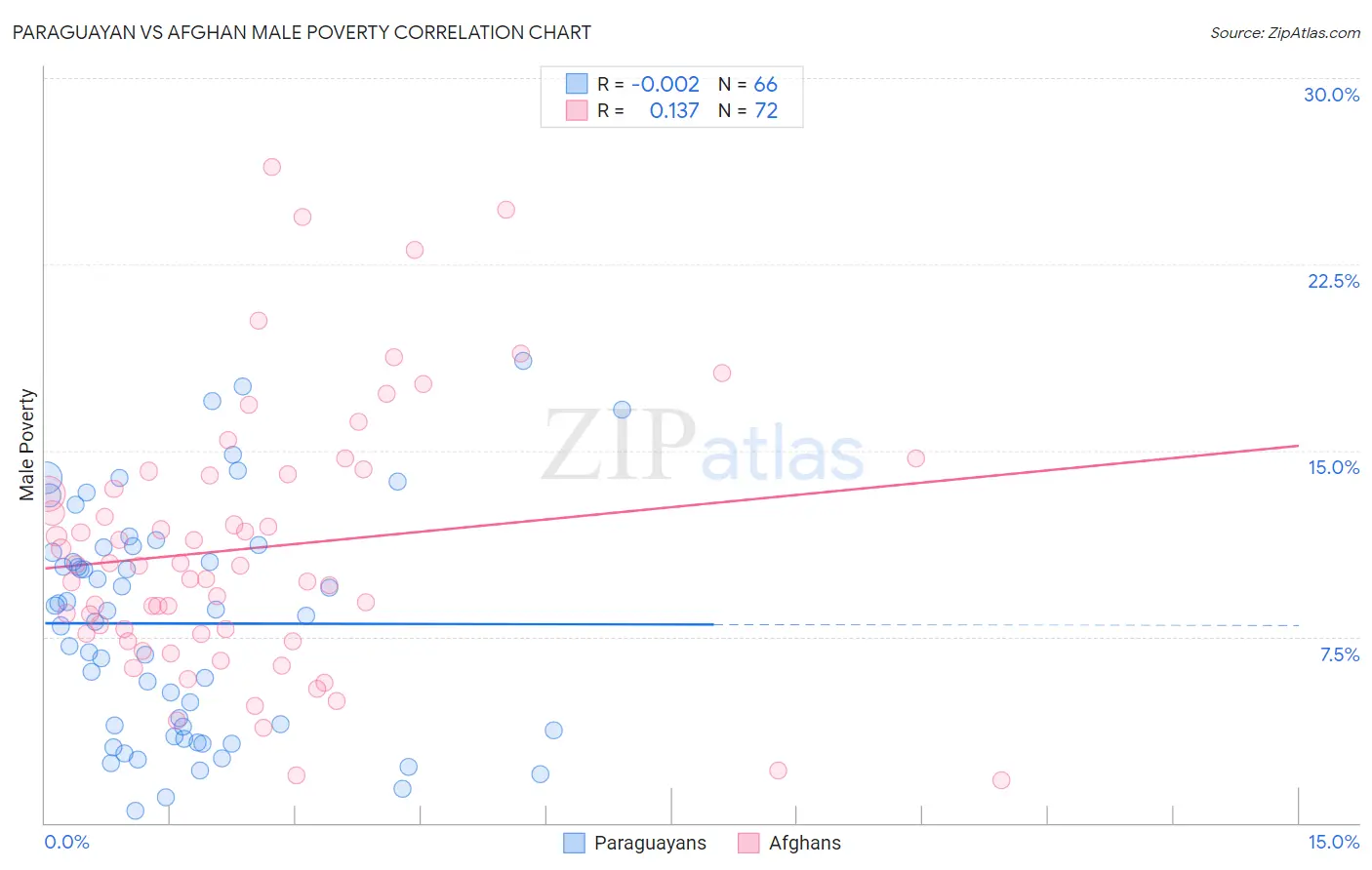 Paraguayan vs Afghan Male Poverty