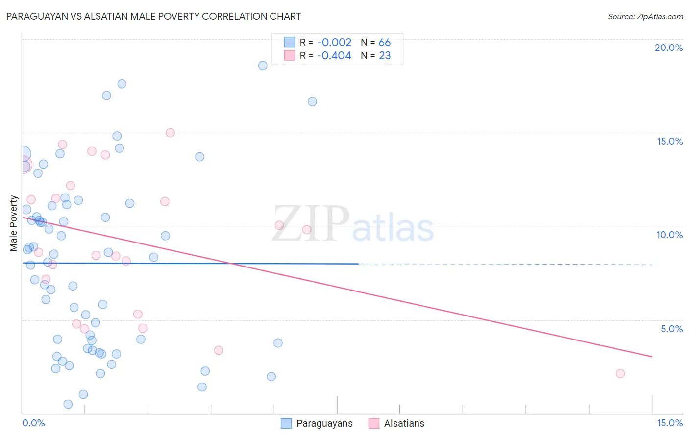 Paraguayan vs Alsatian Male Poverty