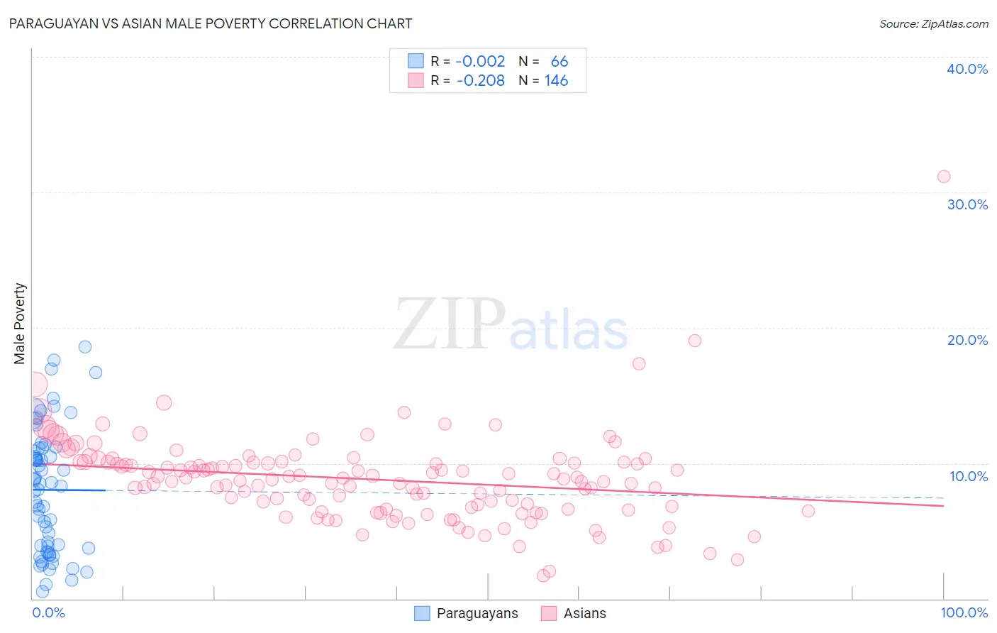 Paraguayan vs Asian Male Poverty