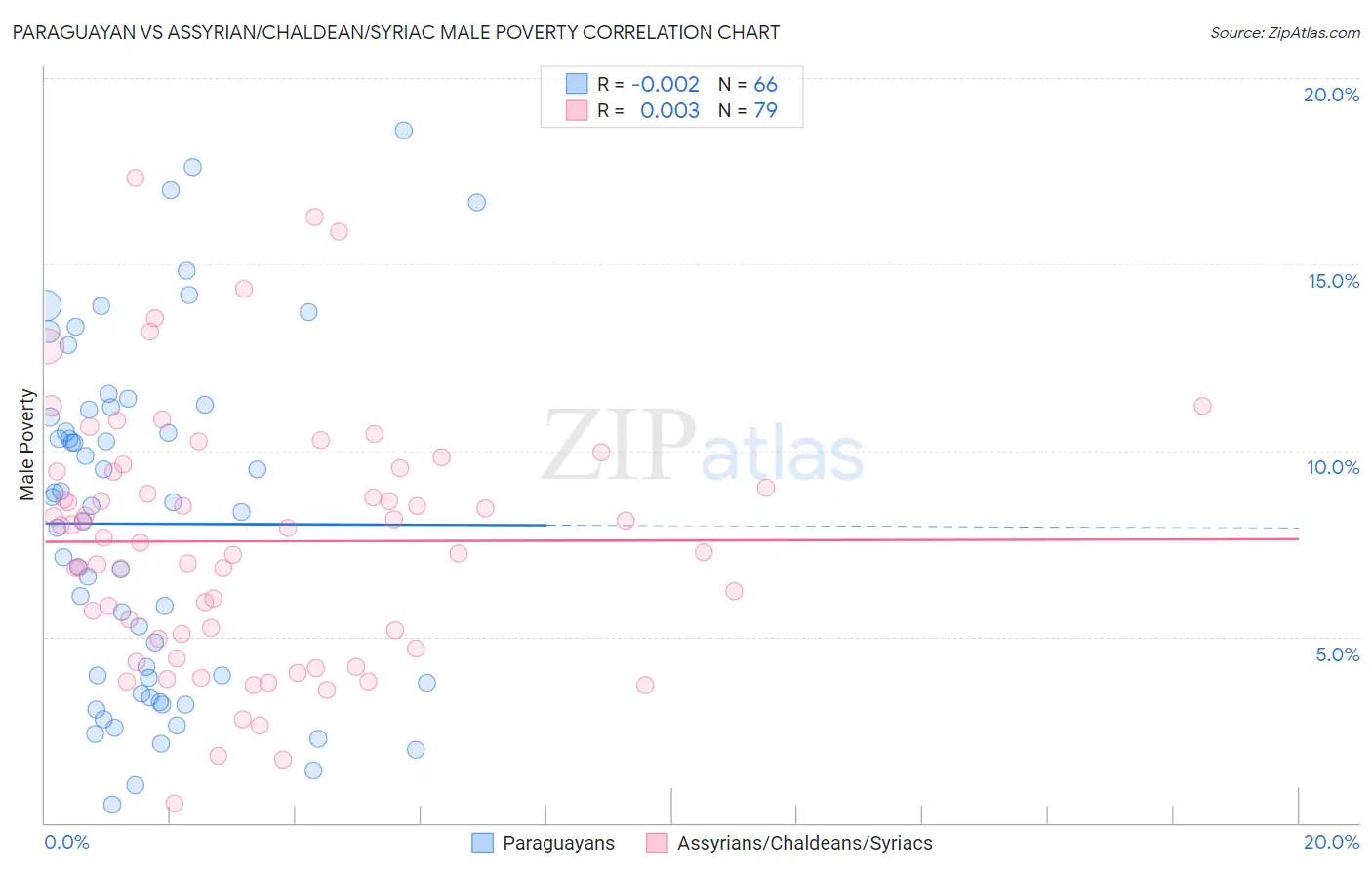 Paraguayan vs Assyrian/Chaldean/Syriac Male Poverty