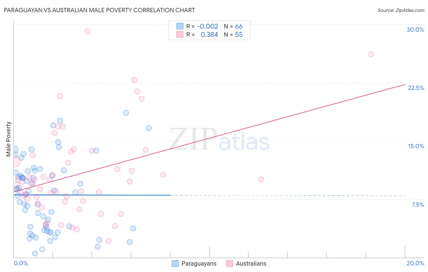 Paraguayan vs Australian Male Poverty