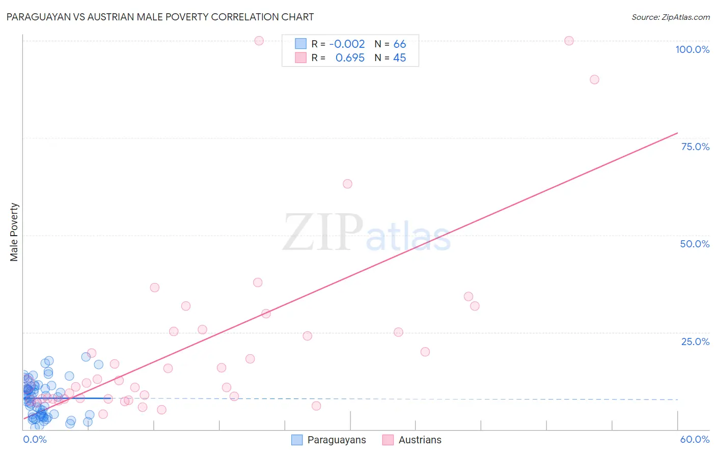 Paraguayan vs Austrian Male Poverty