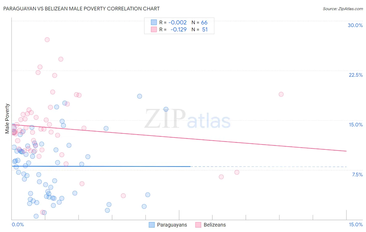 Paraguayan vs Belizean Male Poverty