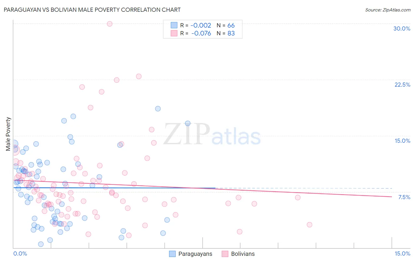 Paraguayan vs Bolivian Male Poverty