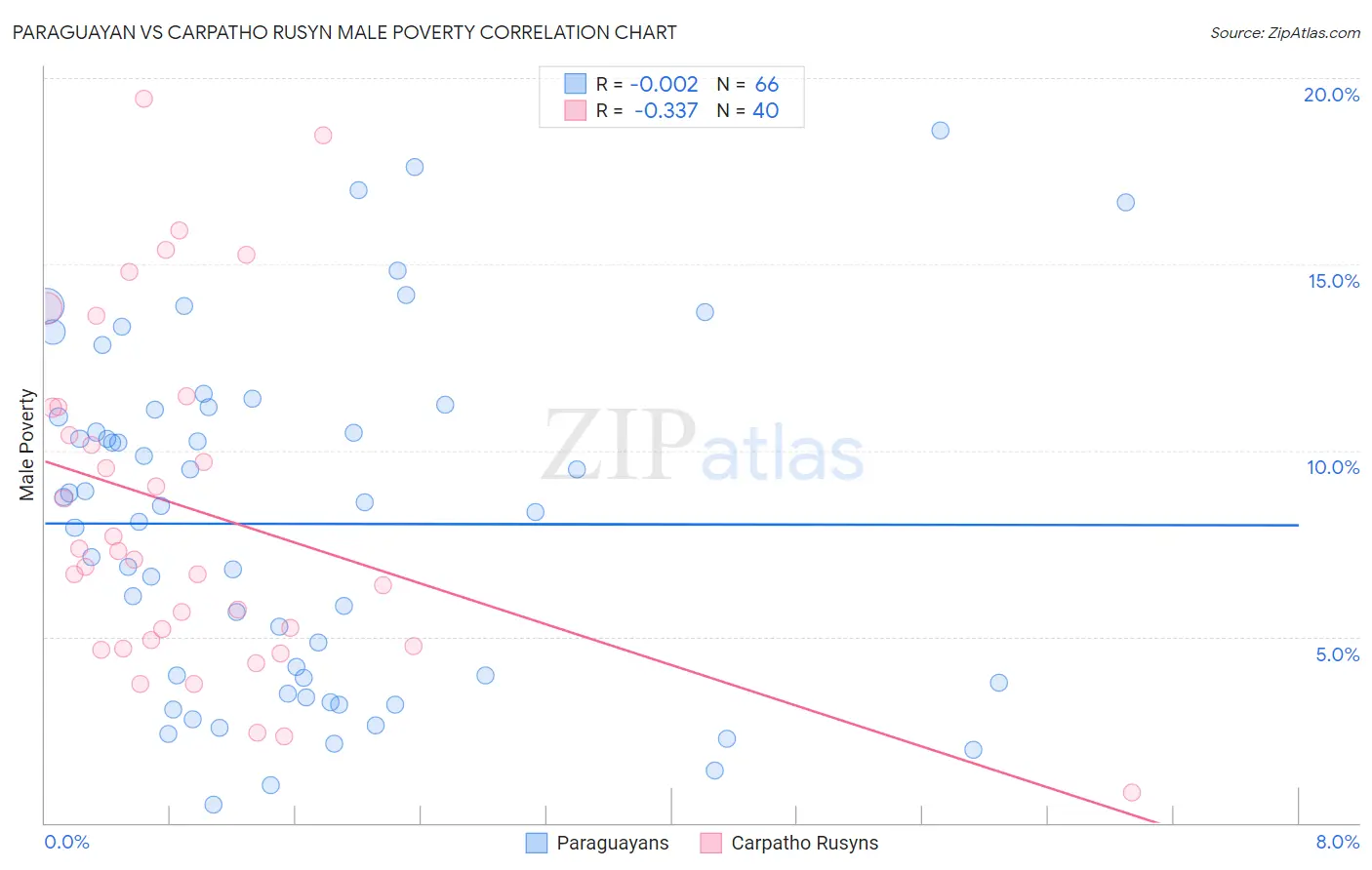 Paraguayan vs Carpatho Rusyn Male Poverty