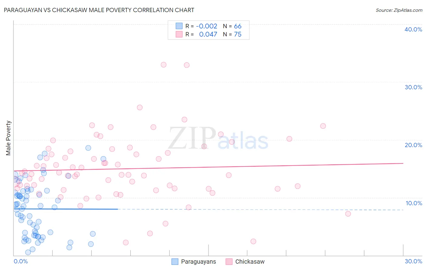 Paraguayan vs Chickasaw Male Poverty