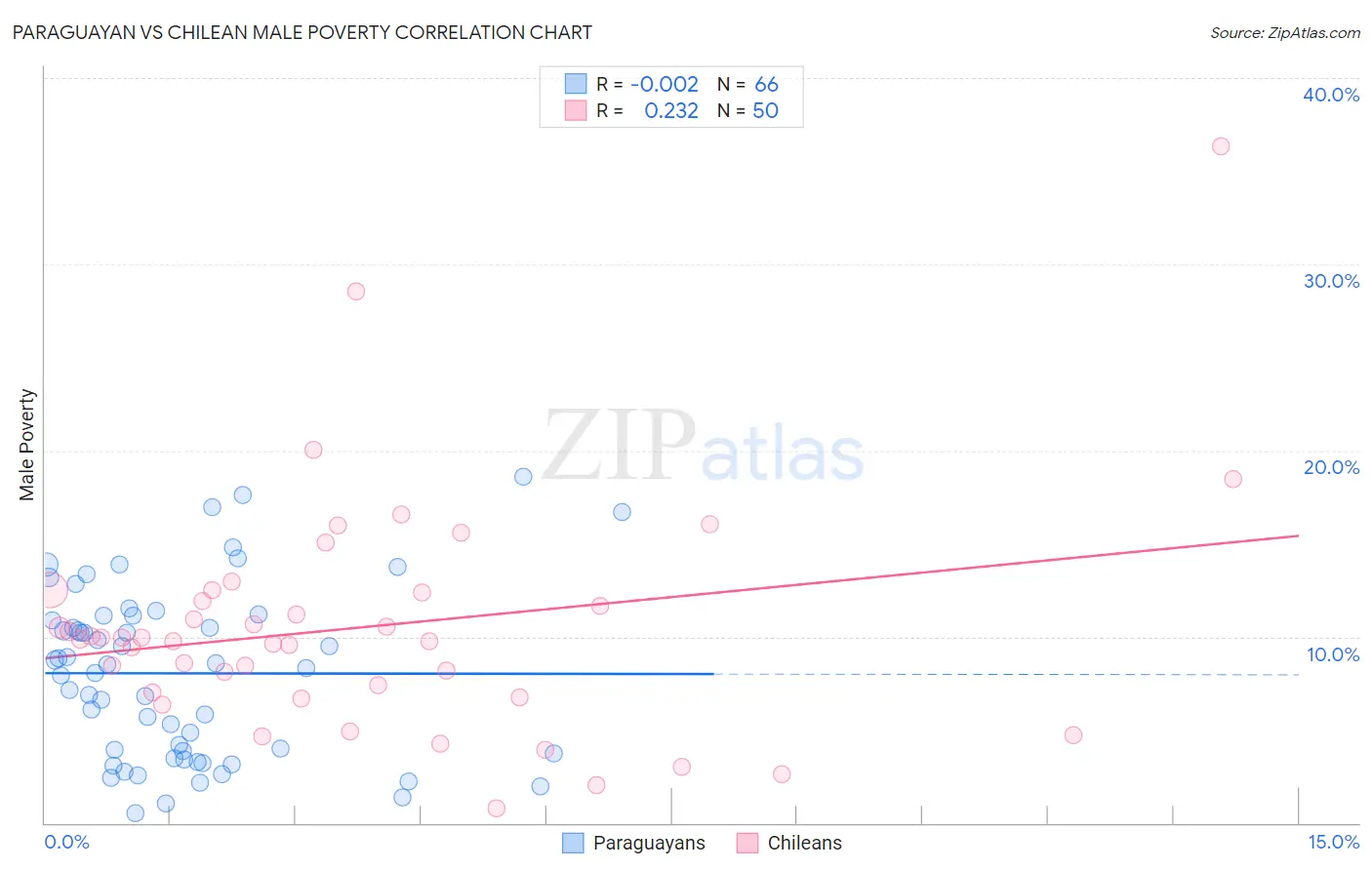 Paraguayan vs Chilean Male Poverty
