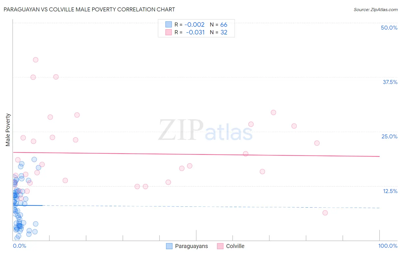 Paraguayan vs Colville Male Poverty
