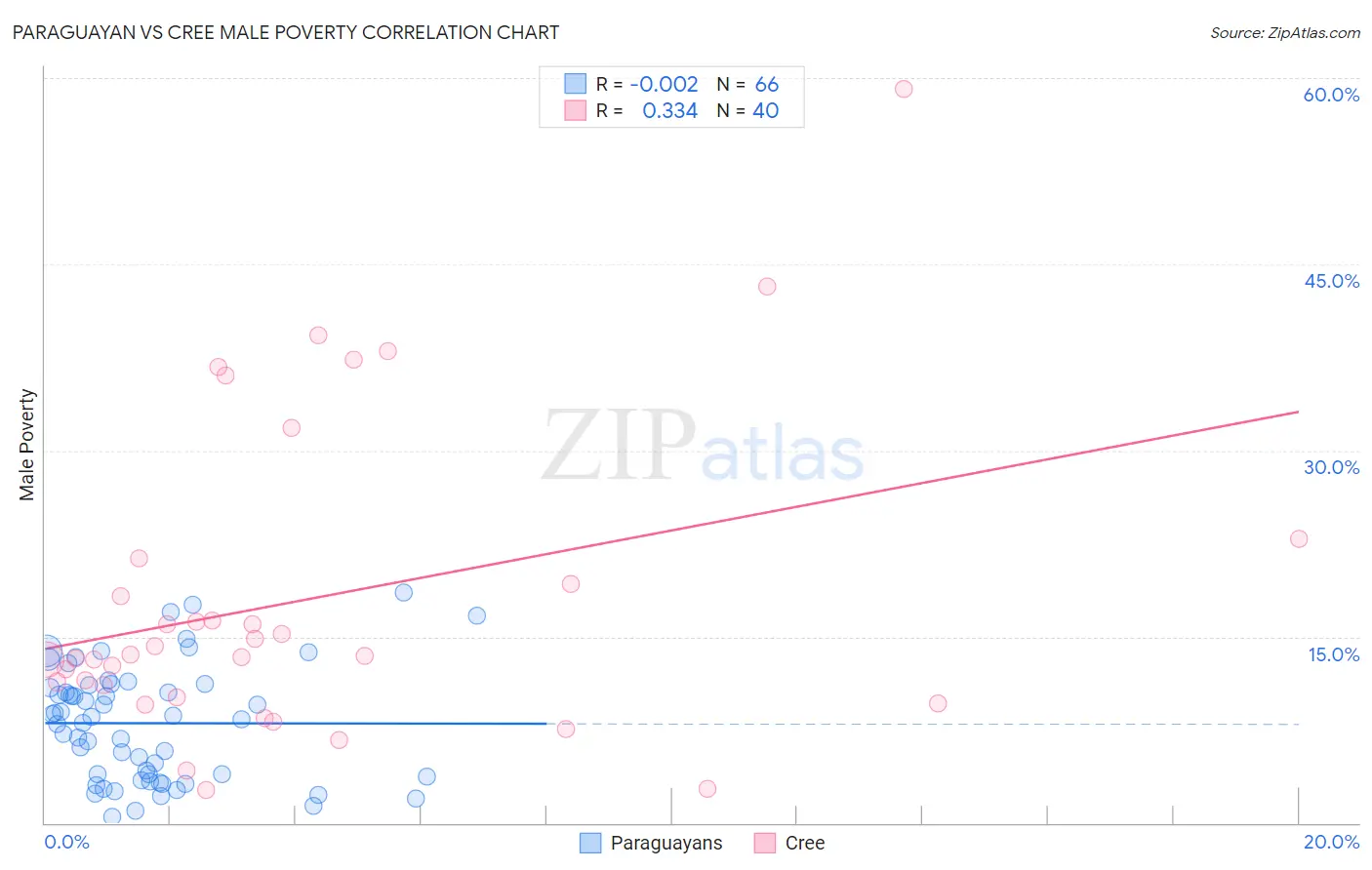Paraguayan vs Cree Male Poverty