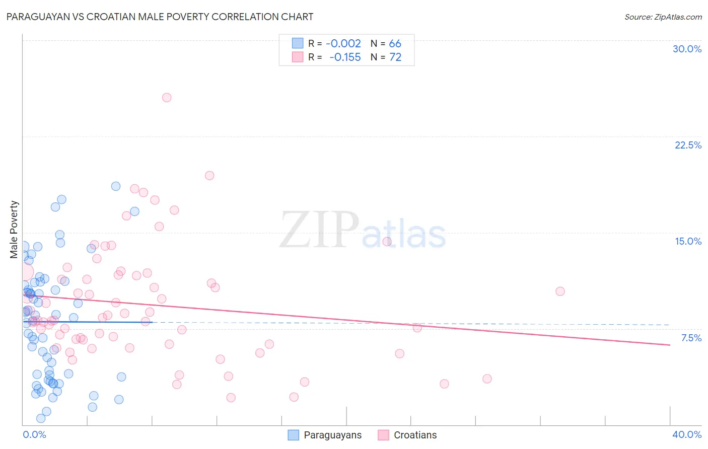 Paraguayan vs Croatian Male Poverty