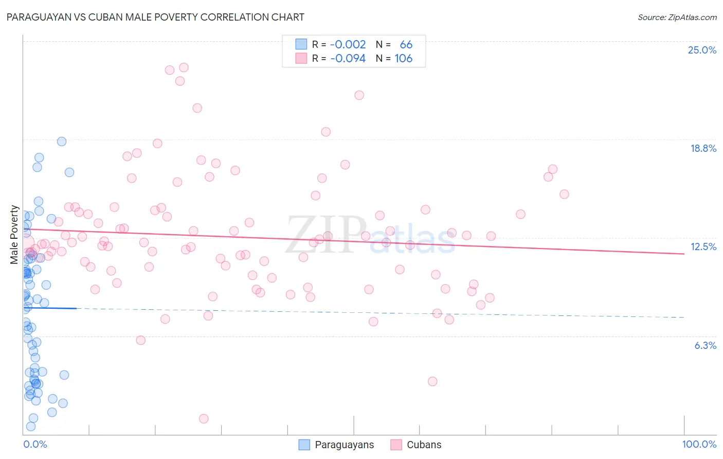 Paraguayan vs Cuban Male Poverty