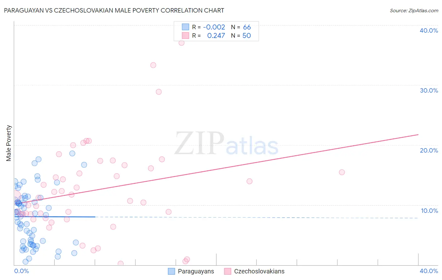 Paraguayan vs Czechoslovakian Male Poverty
