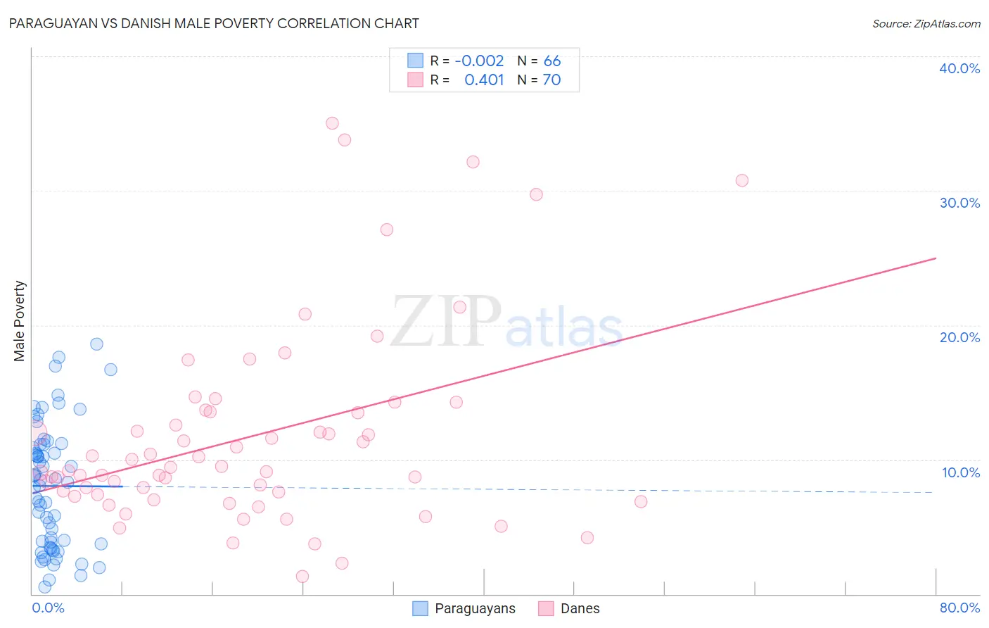 Paraguayan vs Danish Male Poverty