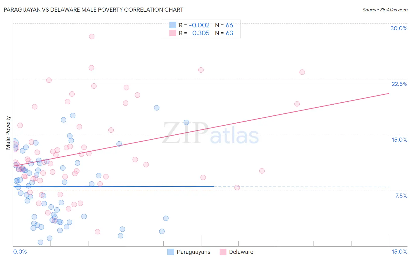 Paraguayan vs Delaware Male Poverty