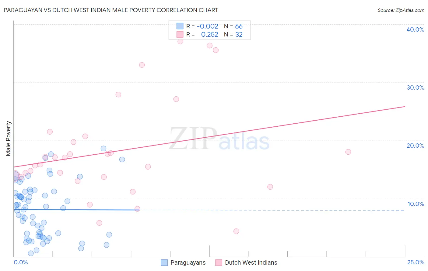 Paraguayan vs Dutch West Indian Male Poverty