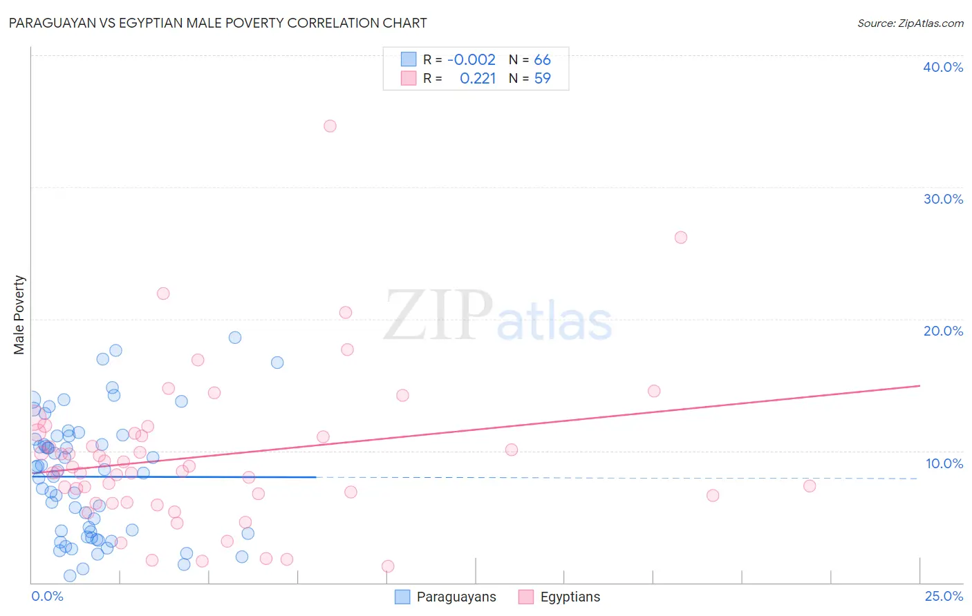 Paraguayan vs Egyptian Male Poverty
