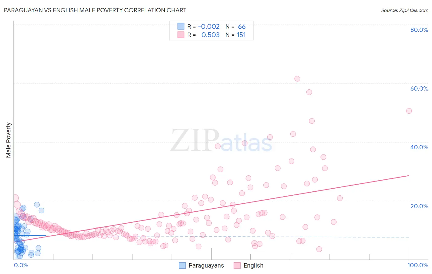 Paraguayan vs English Male Poverty