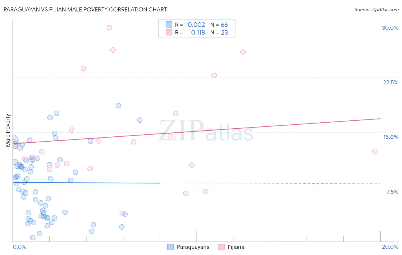 Paraguayan vs Fijian Male Poverty