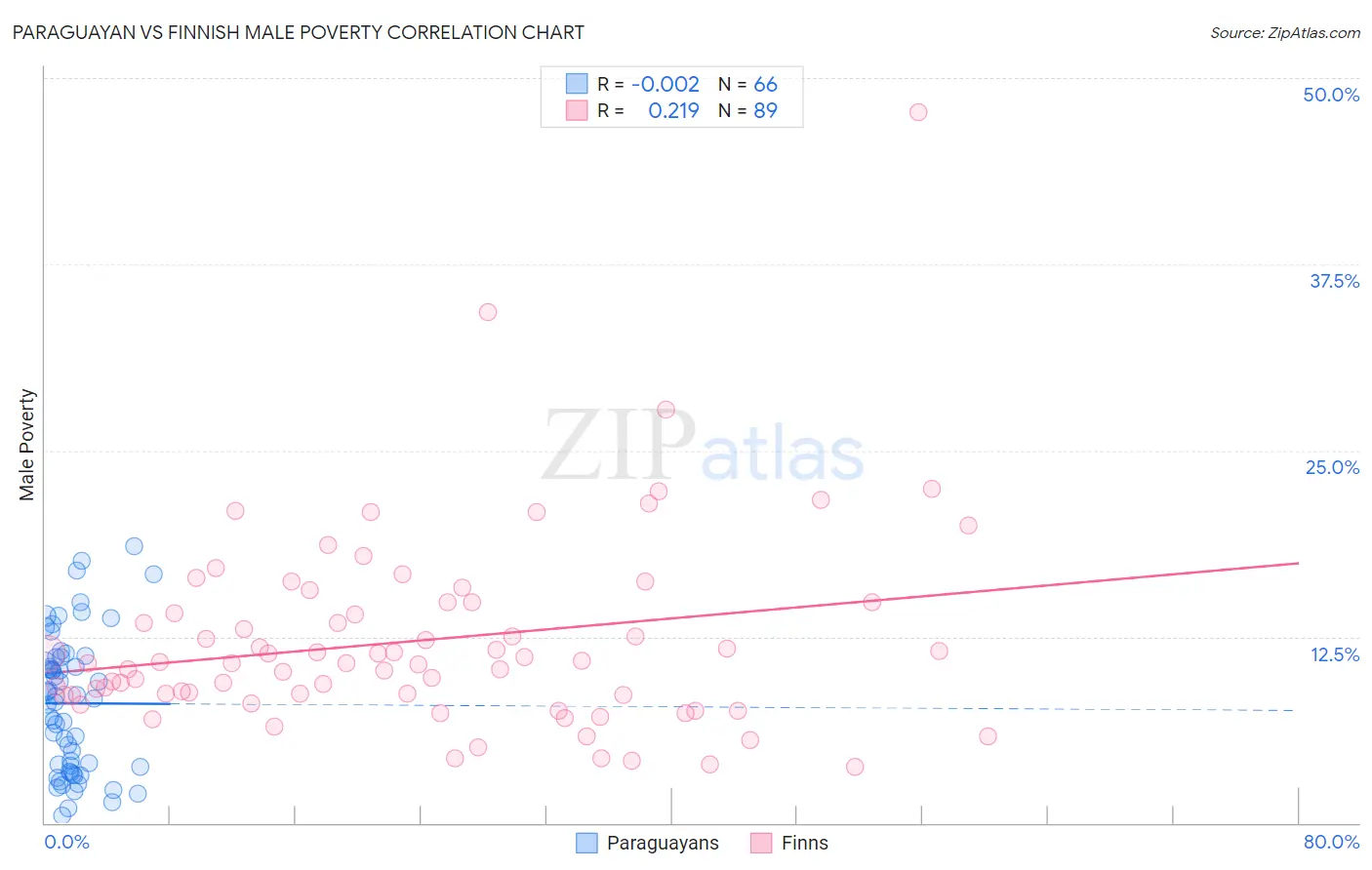 Paraguayan vs Finnish Male Poverty