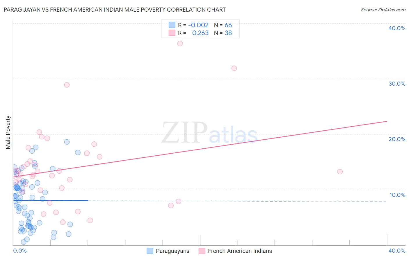 Paraguayan vs French American Indian Male Poverty