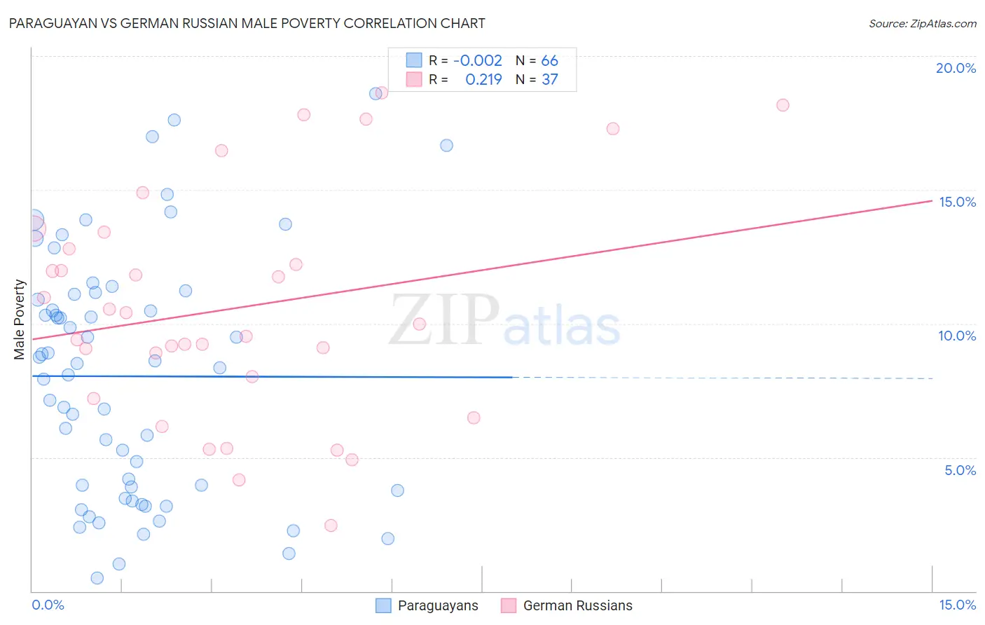 Paraguayan vs German Russian Male Poverty