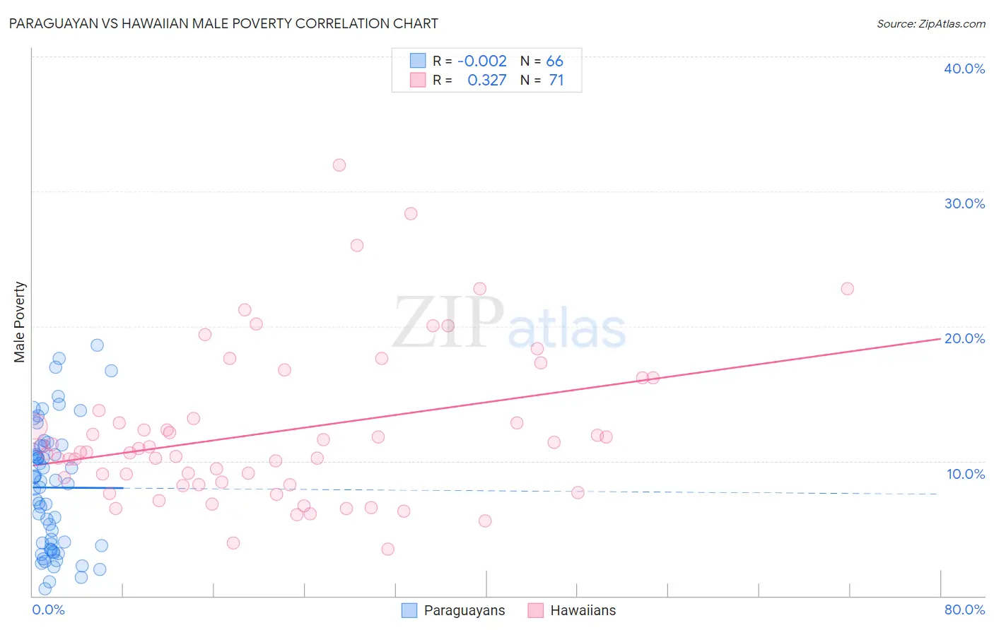 Paraguayan vs Hawaiian Male Poverty