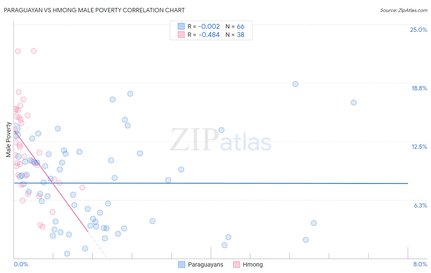 Paraguayan vs Hmong Male Poverty