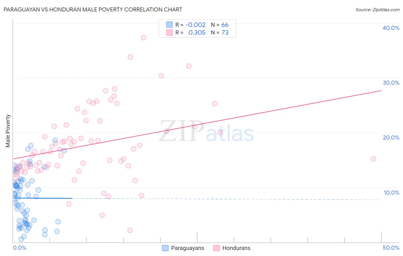Paraguayan vs Honduran Male Poverty