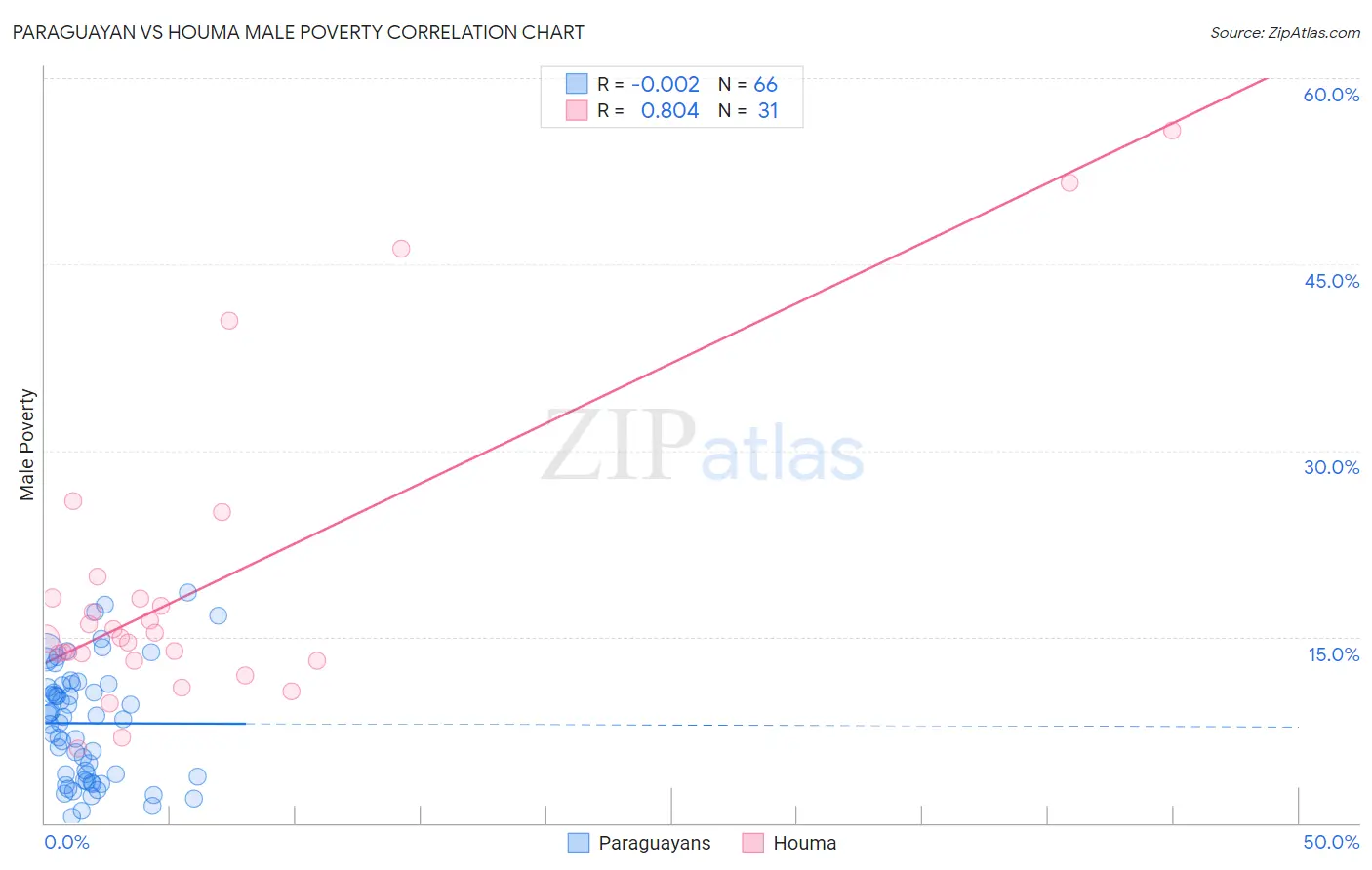 Paraguayan vs Houma Male Poverty